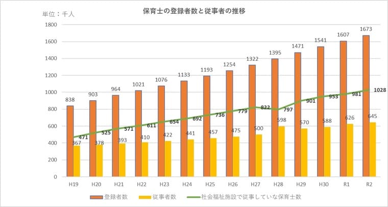 保育士数と保育従事者数の変動