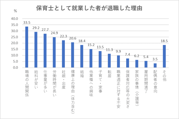 保育士退職理由