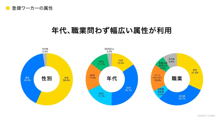 タイミー登録ワーカーの属性