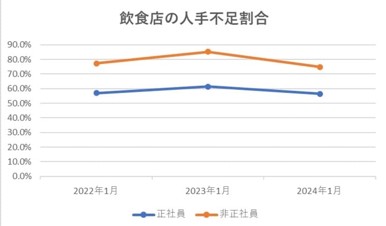 飲食店人手不足の割合