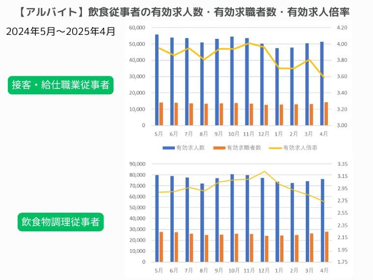 飲食店アルバイトの有効求人倍率