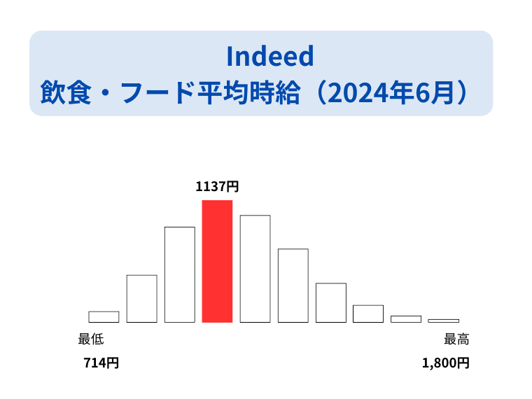 飲食店人手不足の割合