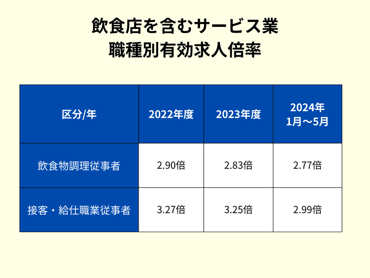 飲食業界有効求人倍率