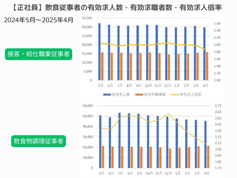 飲食業界正社員の有効求人倍率