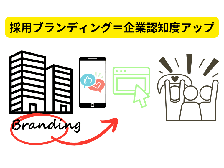 採用ブランディングとは？