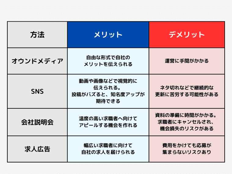 採用ブランディングの方法ごとのメリット・デメリット