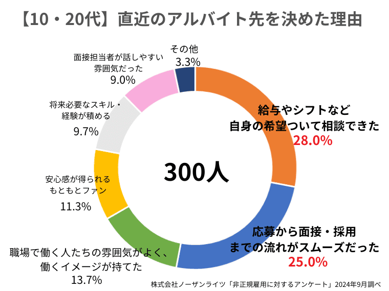 社実施アンケート結果からも20代はタイパを重視すると判明