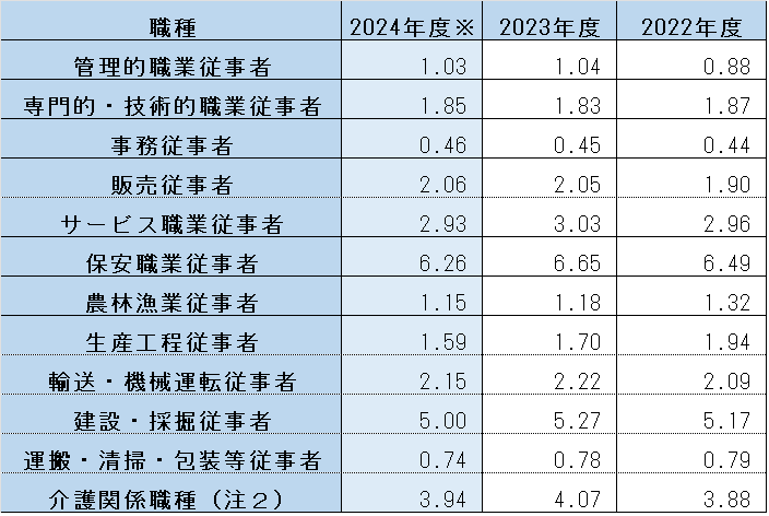 職種別有効求人倍率