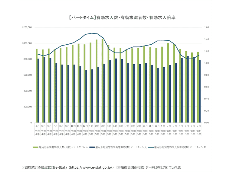 パートタイムの有効求人倍率