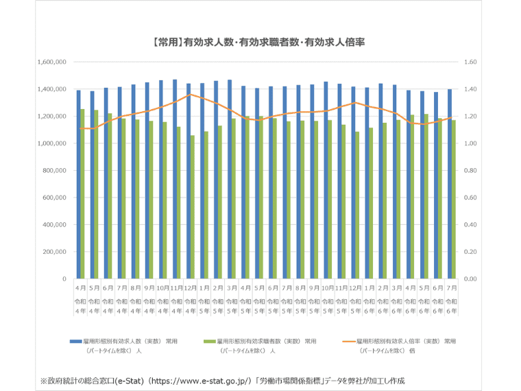 常用の有効求人倍率