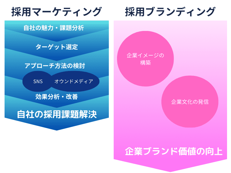 採用マーケティングと採用ブランディングの違い