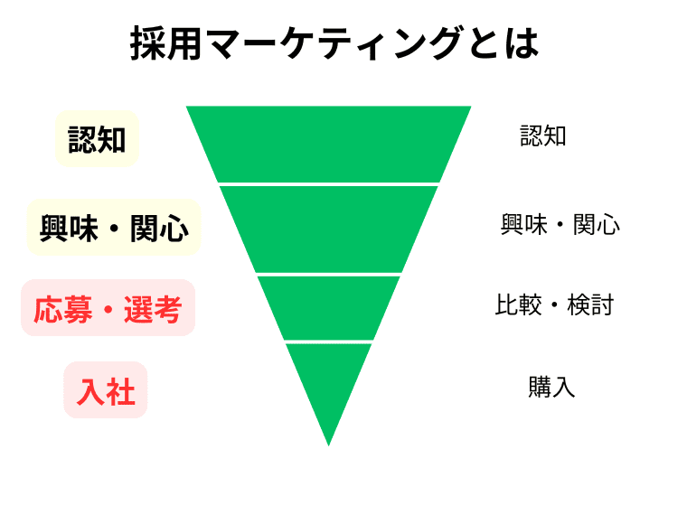 採用マーケティングとは