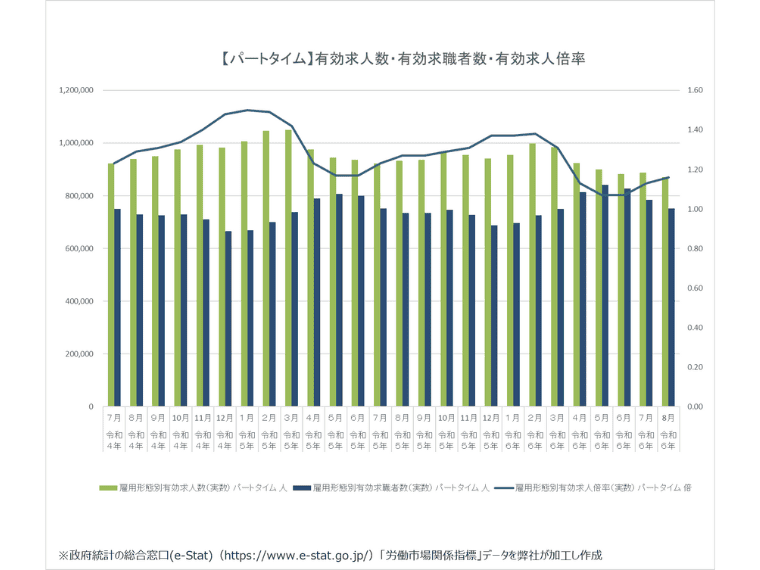 2024年9月パートタイムの有効求人倍率