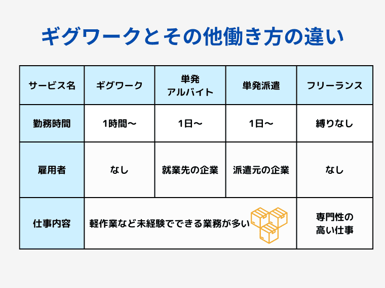 ギグワークとその他の働き方の違い