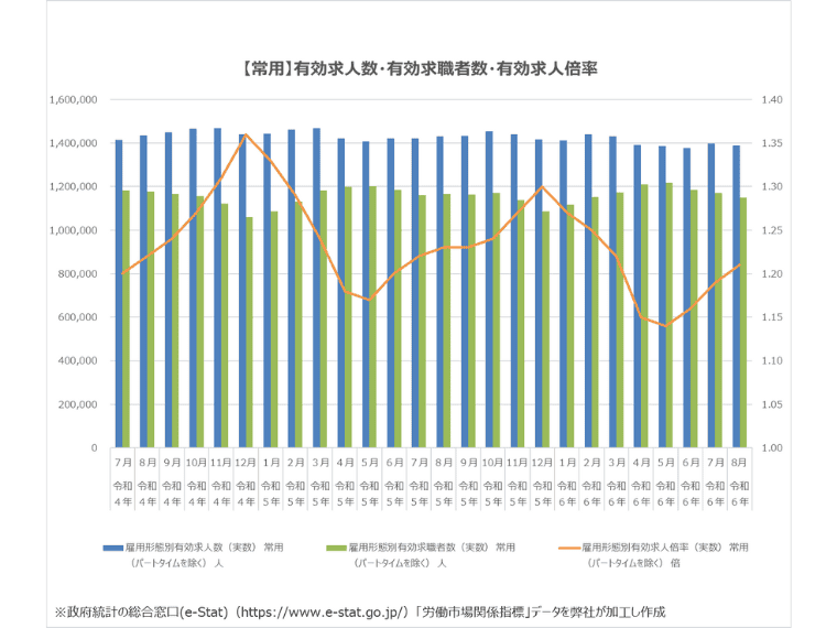 2024年8月常用の有効求人倍率