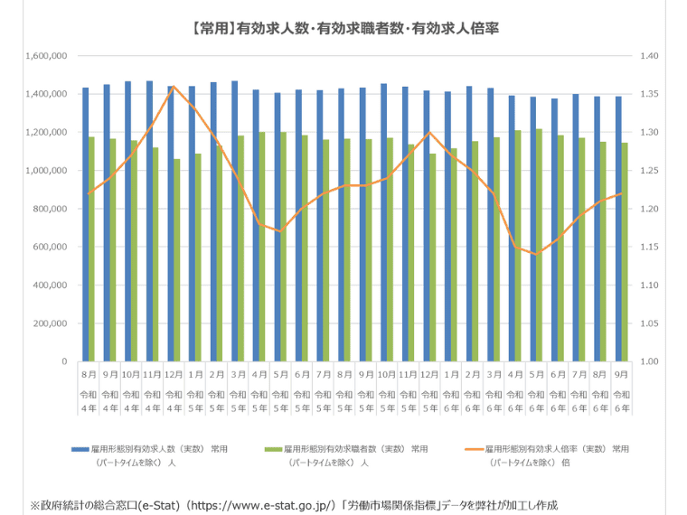 2024年8月常用の有効求人倍率