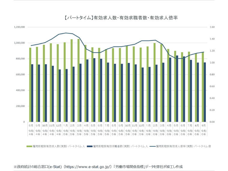 2024年9月パートタイムの有効求人倍率