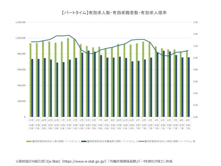 2025年最新6月パートタイムの有効求人倍率
