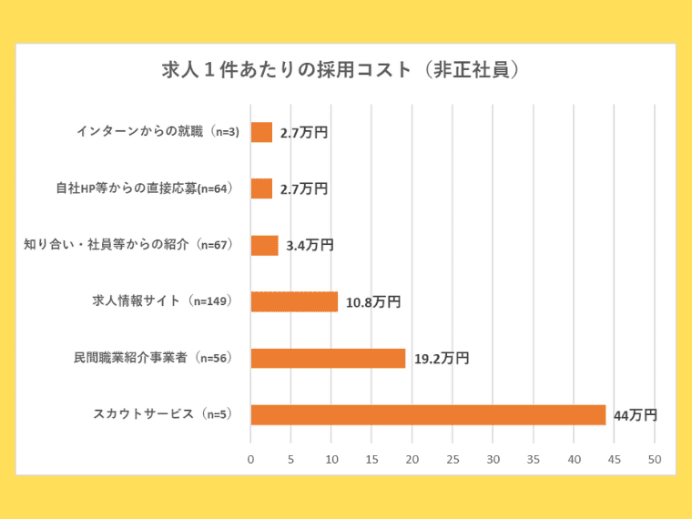 非正社員1件あたりの採用コスト