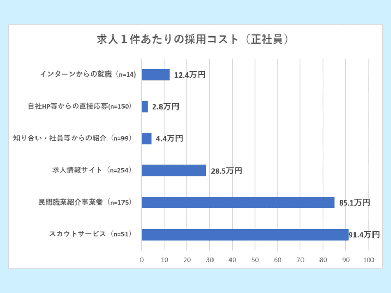 求人1件あたりの採用コスト（正社員）