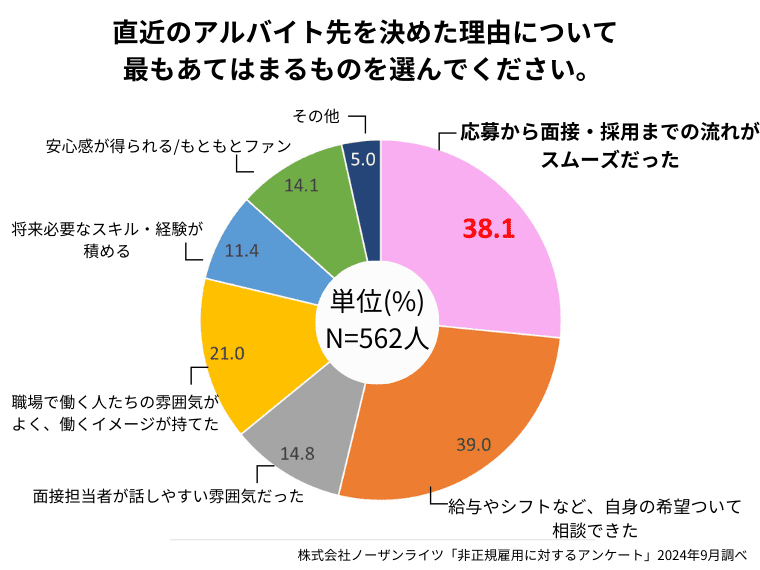 アルバイトへのアンケート