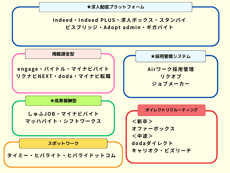 採用媒体カオスマップ