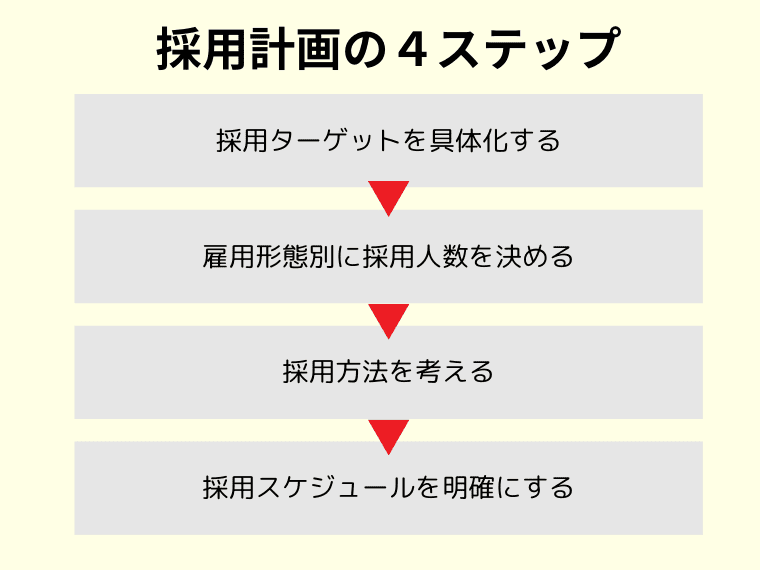 採用計画の立て方