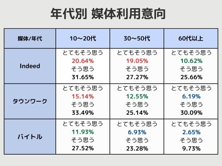 年代別求人媒体意向